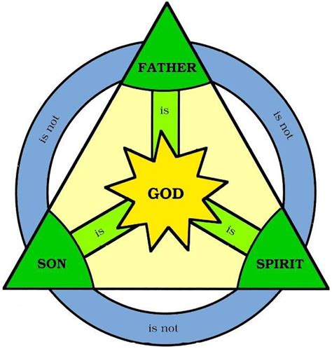 Holy Trinity Visual Explanation Catechesis Tool Holy Trinity