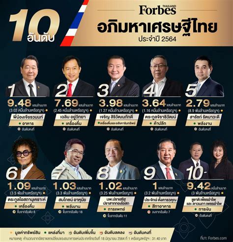 เปิด 10 อันดับ อภิมหาเศรษฐีไทย ประจำปี 2564 pptvhd36