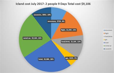 Iceland Cost Summary July 2017 Visitingiceland