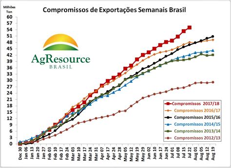 As Exportacoes De Soja Do Brasil