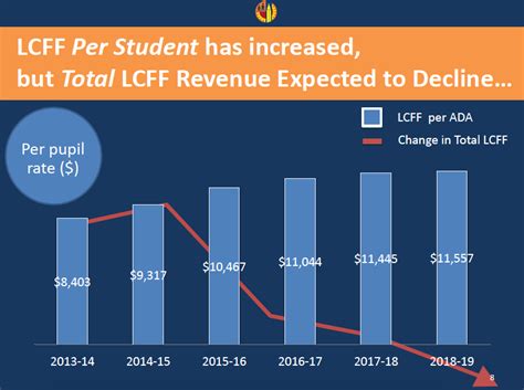 District Explains How Per Student Funding Doubles But Lausd Still