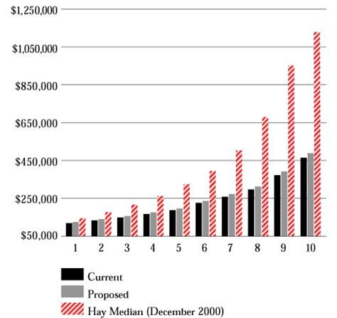 Advisory Committee on Senior Level Retention and Compensation Shmoop guide to the salary level of a fashion designer.