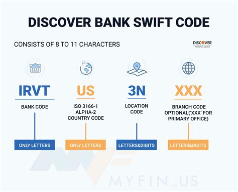 Discover Bank SWIFT/BIC Code is IRVTUS3N — Find Your SWIFT/BIC Code on