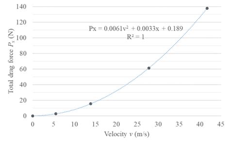 The Total Drag Force As A Function Of The Velocity Of The Flowing Air