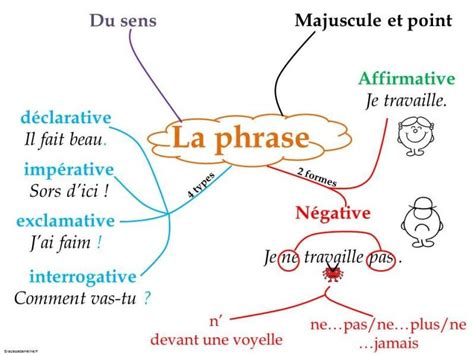 Phrase Types Et Formes Carte Mentale Heuristique Types De Phrases
