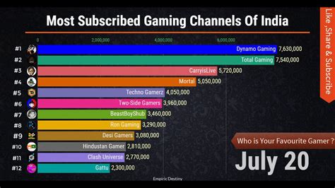 Ranking Of The Most Subscribed Gaming Channels Of India 2020 Top 12