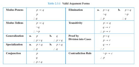Solved Table 231 Valid Argument Forms Modus Ponens