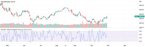 Breadth Advance Decline Thrust — Indicator By Andr3w321 — Tradingview