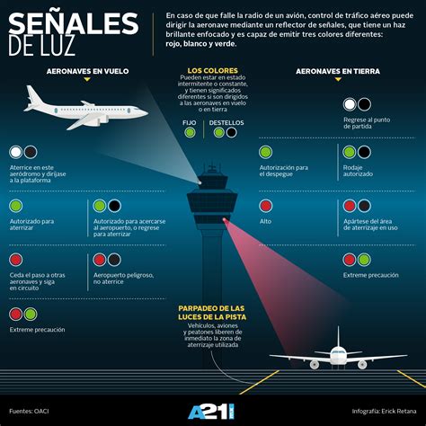 Las Luces Respaldan Al Sonido Y A La Aviación Infografía Aviación 21