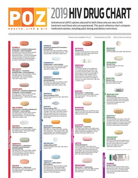 Hiv Meds Chart A Visual Reference Of Charts Chart Master