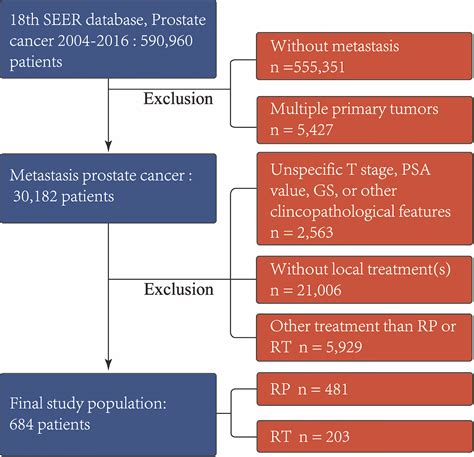 Frontiers Comparing The Survival Outcomes Of Radical Prostatectomy