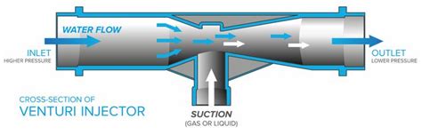 venturi injector venturi water flow high pressure