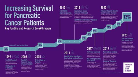 Pancreatic Cancer Survival Rate Continues To Climb According To Annual