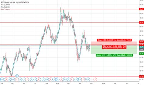 Gráficos, cotações, proventos, resultados, análises, notícias, fatos relevantes e mais. BBDC4 Preço da Ação e Gráfico — BMFBOVESPA:BBDC4 — TradingView