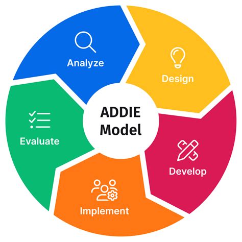 Addie Model Template Sessionlab