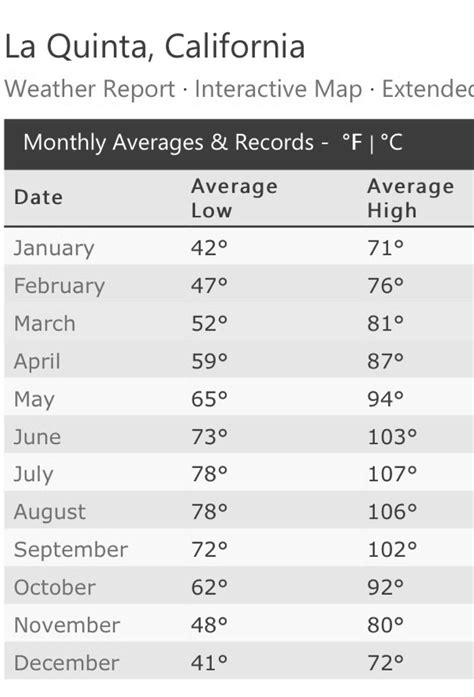 La Quinta Palm Springs California Weather Averages | Weather report