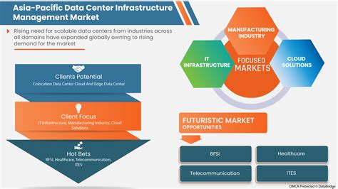 Asia Pacific Data Center Infrastructure Management Market Report 2030
