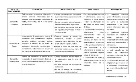 cuadro comparativo tipos de contabilidad José Manuel Luis Fernández 3