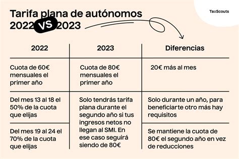 Cómo afectan las nuevas cuotas a la tarifa plana TaxScouts