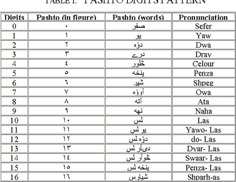 Table I From Pashto Spoken Digits Database For The Automatic Speech Recognition Research
