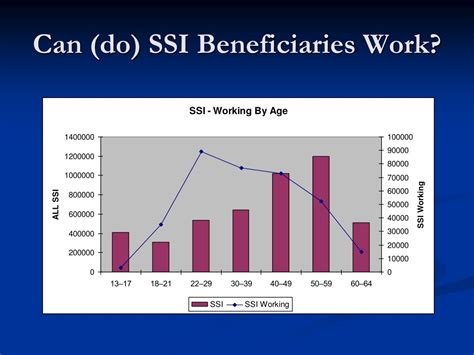 Ppt Ssa Benefits And Work Incentives For Persons With Disabilities