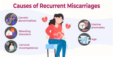 Causes Of Recurrent Miscarriage Gunjan Ivf World