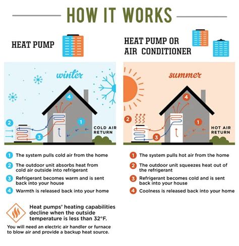 Heat Pump Vs Air Conditioner Whats The Difference Guide Hot Sex Picture