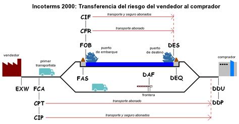 Incoterms 2020 nuevas cláusulas del Transporte Marítimo Fundación