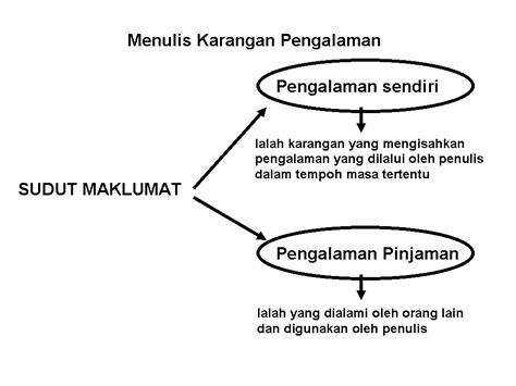 Contoh kerangka karangan tema : Bahasa Melayu Tingkatan 2: Karangan Pengalaman