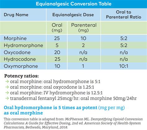 Opioid Conversion Table Morphine Brokeasshome
