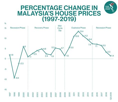 Malaysias Property Market In A Pandemic Slump The Asean Post