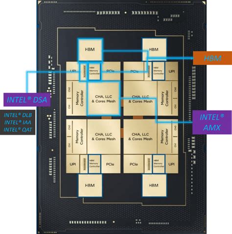 Internal Cpu Accelerators And Hbm Enable Faster And Smarter Hpc And Ai
