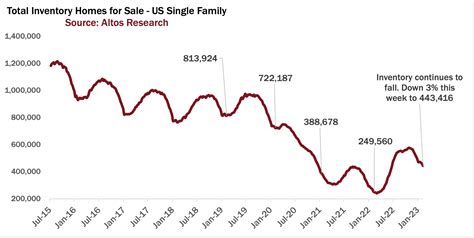 Mike Simonsen 🐉 on Twitter: "Homebuyers are defying expectations. And