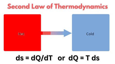 Second Law Of Thermodynamics In Terms Of Entropy