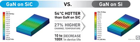 Gallium Nitride (GaN) - Qorvo