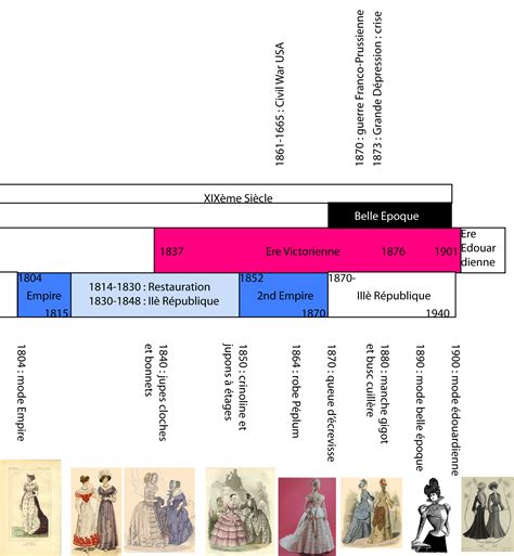 Le Xix ème Siècle Chronologie Frise Chronologique Histoire De La Mode
