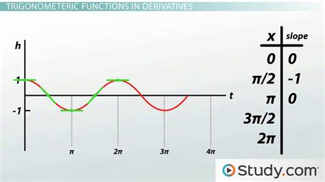 Calculating Derivatives Of Trigonometric Functions Video And Lesson