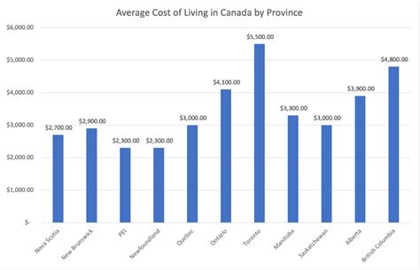 Cost Of Living In Canada By Province Updated August