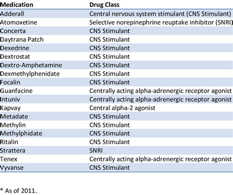 List Of Fda Approved Adhd Medications Used In The Abstraction Of