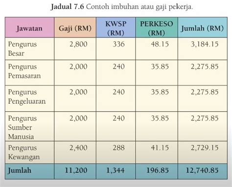 Kursus perniagaan sabah 2020, kota kinabalu. Panduan Menyiapkan Kerja Kursus Perniagaan SPM 2020 ...