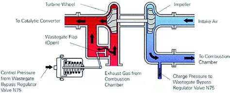 Apa Itu Wastegate Pada Turbocharge Dan Bagaimana Cara Kerjanya