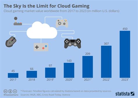 Chart The Sky Is The Limit For Cloud Gaming Statista