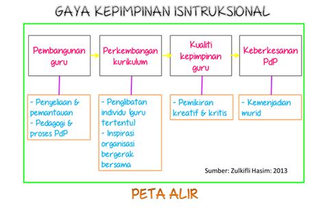 Dimana kepemimpinan ini terbagi menjadi 4 bagian berdaasarkan kepribadian. LENSA HATIKU: BAB 6: Kepimpinan Guru (EDU 31083)