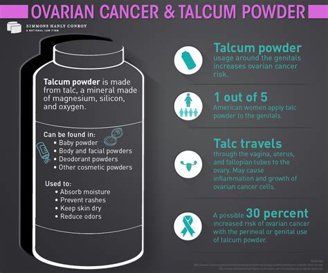 Talcum Powder And Ovarian Cancer Infographic Simmons Hanly Conroy