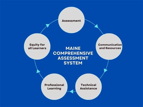 Maine Comprehensive Assessment System Mecas Department Of Education