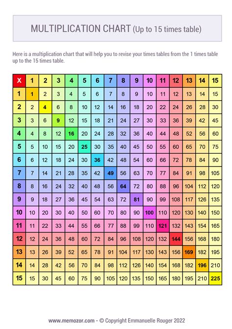 10 Collection 15x15 Multiplication Chart Printable
