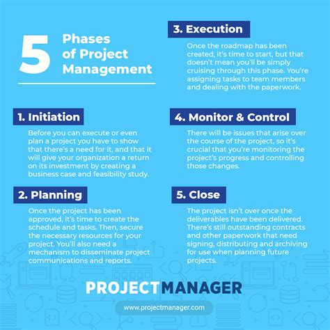 Phases Of Project Management Chart