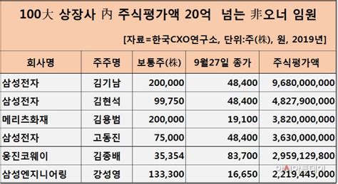 아래에서 귀하는 삼성전자 주식에 관한 정보를 찾아 보실수. 국내 100大 상장사 非오너 최고 주식 부자…삼성전자 김기남 ...