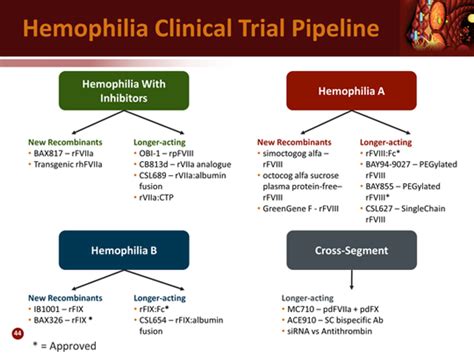 Current Trends In The Management Of Hemophilia Transcript