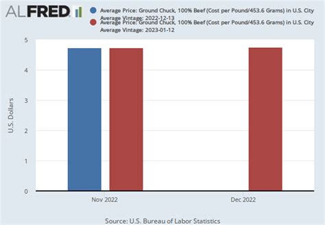 Average Price Ground Chuck 100 Beef Cost Per Pound4536 Grams In Us City Average